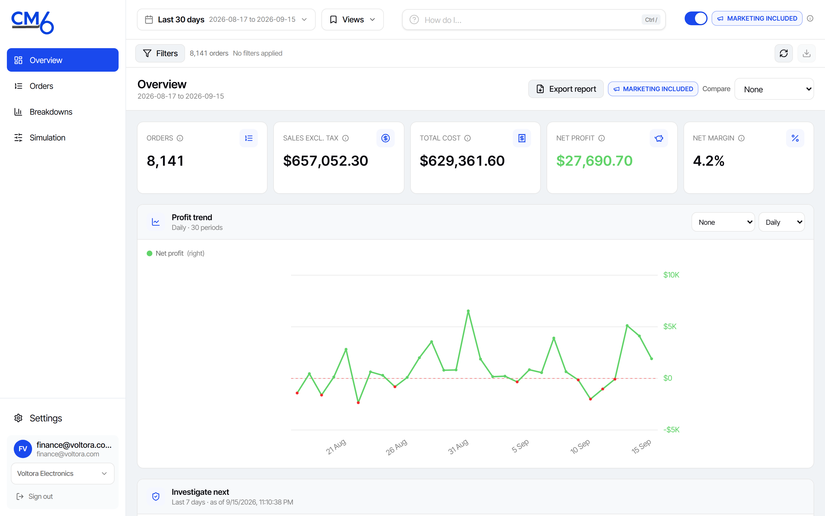 CM6 Overview with the marketing toggle on, highlighting the toggle and the fully loaded profit and margin cards