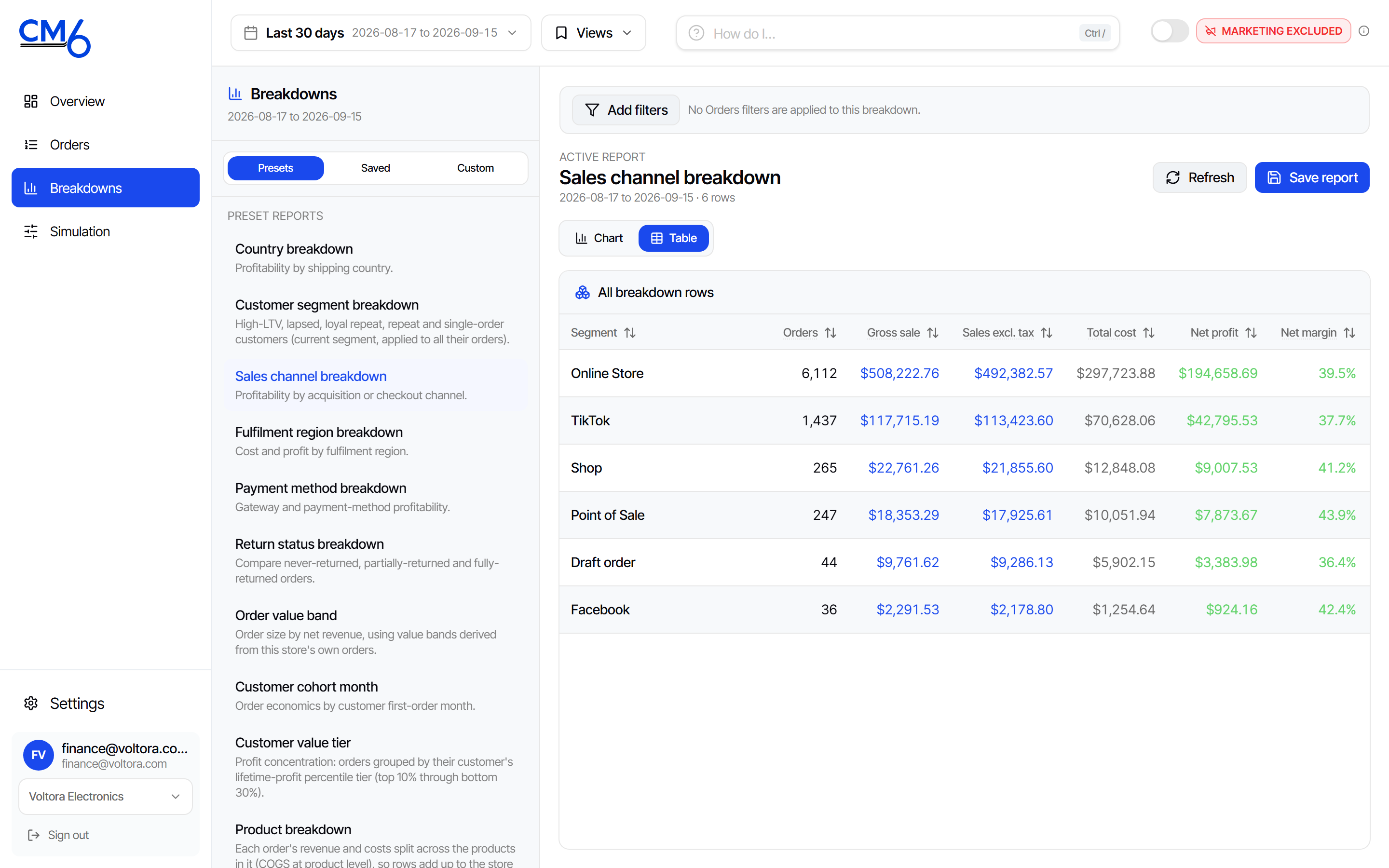 CM6 Breakdowns page showing the sales channel table