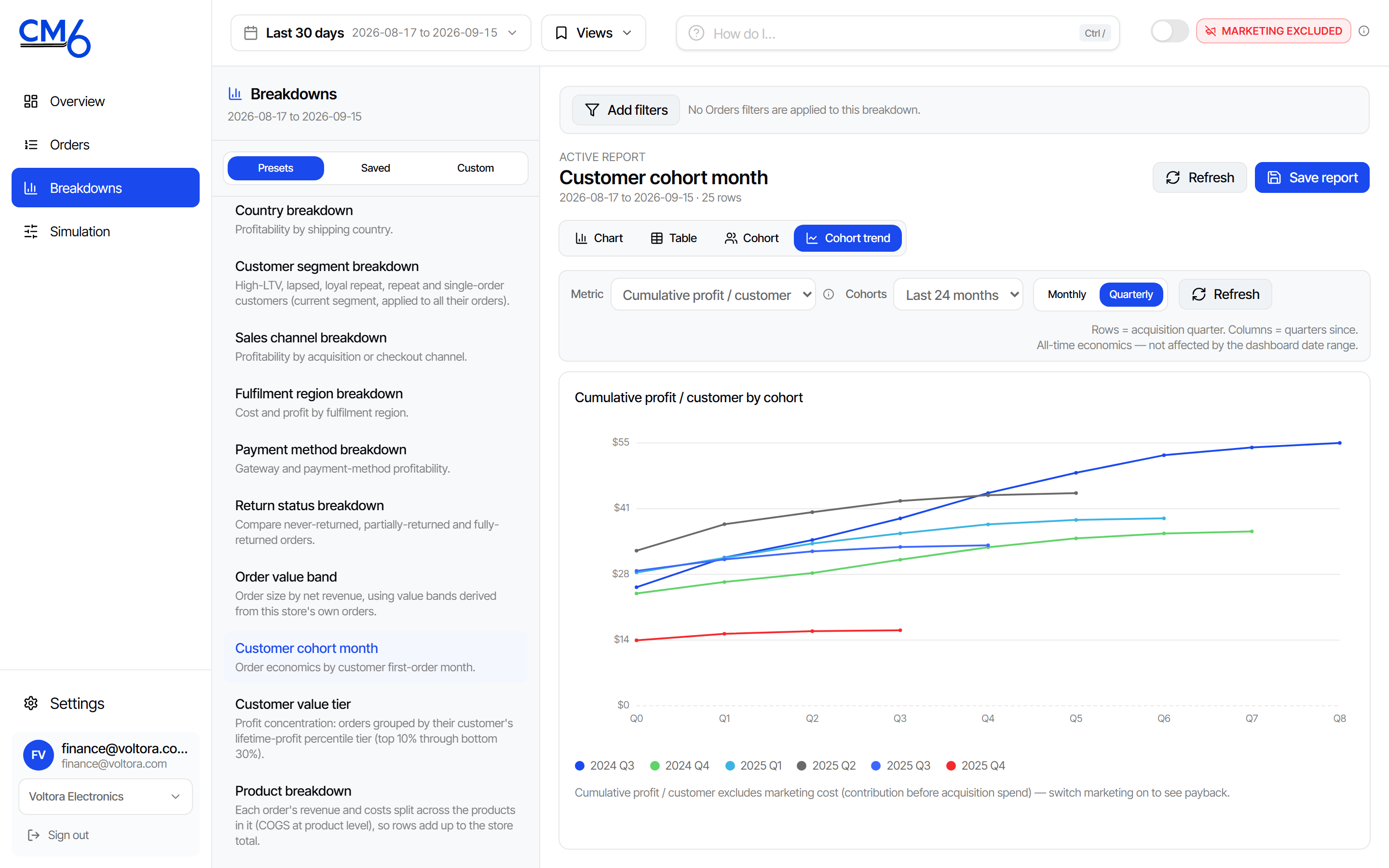 CM6 cohort trend chart of cumulative profit per customer by acquisition quarter