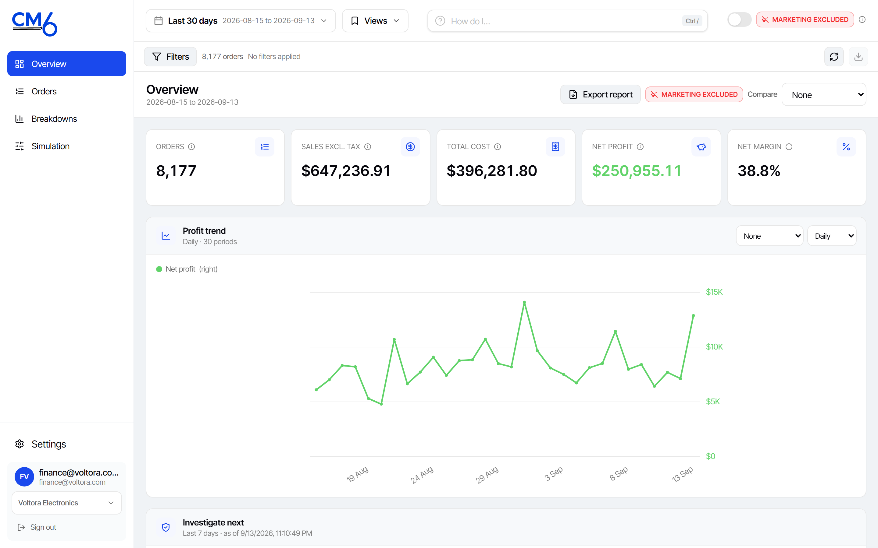 CM6 Overview: orders, sales excluding tax, total cost, contribution profit and margin for the last 30 days, with the daily profit trend