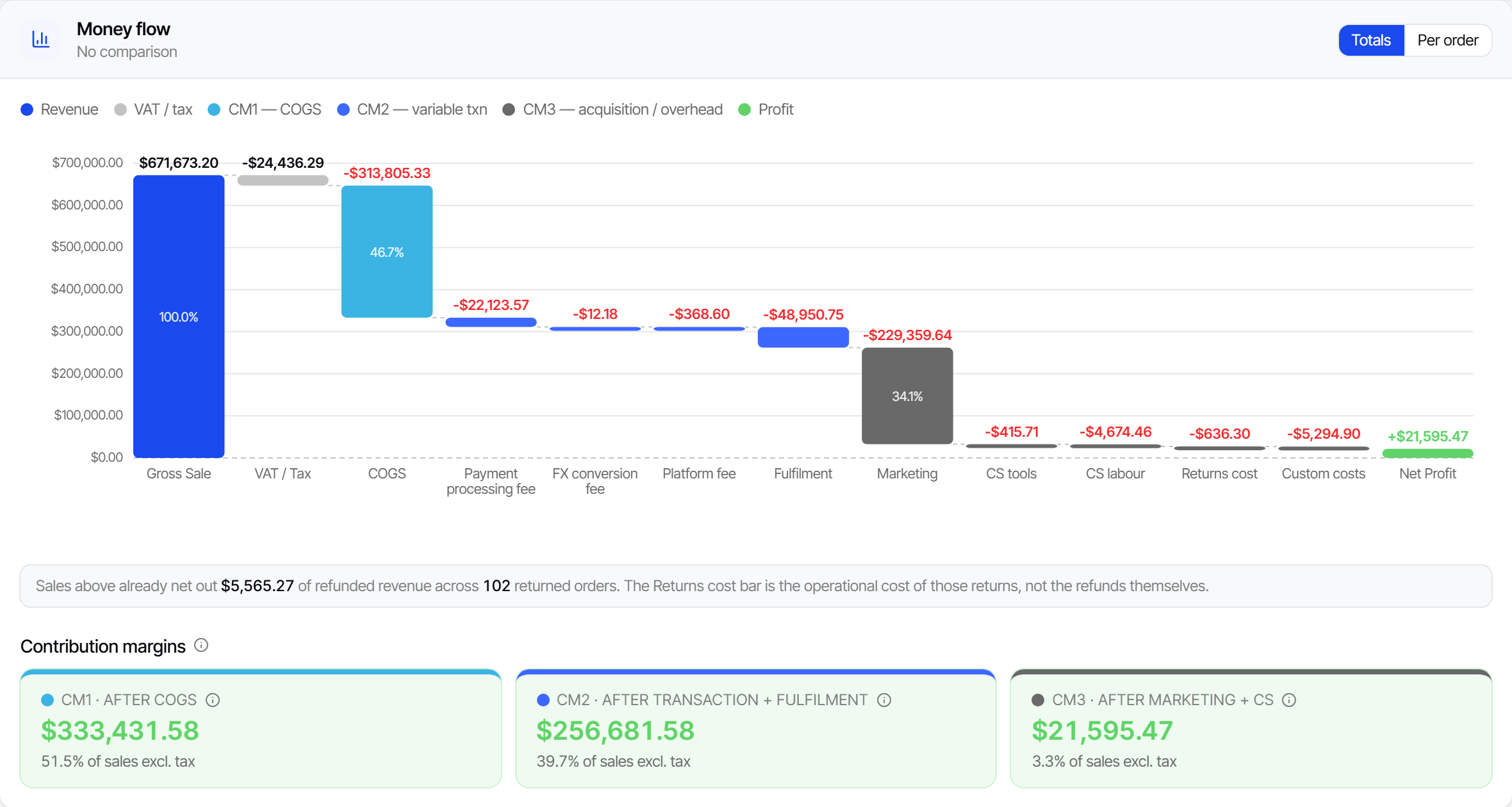CM6 money flow: the step-down from gross sale through tax, COGS, payment fees, fulfillment, marketing and service costs to contribution profit, with CM1, CM2 and CM3 tiles